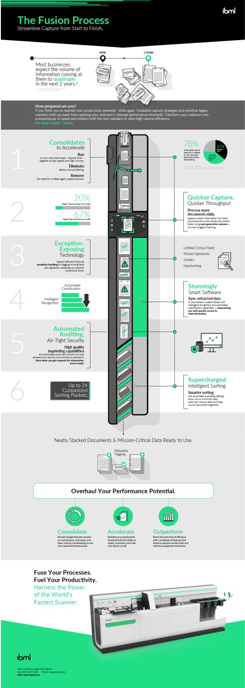 The ibml FUSiON Process Infographic