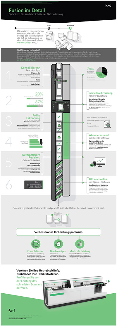 The ibml FUSiON Process Infographic